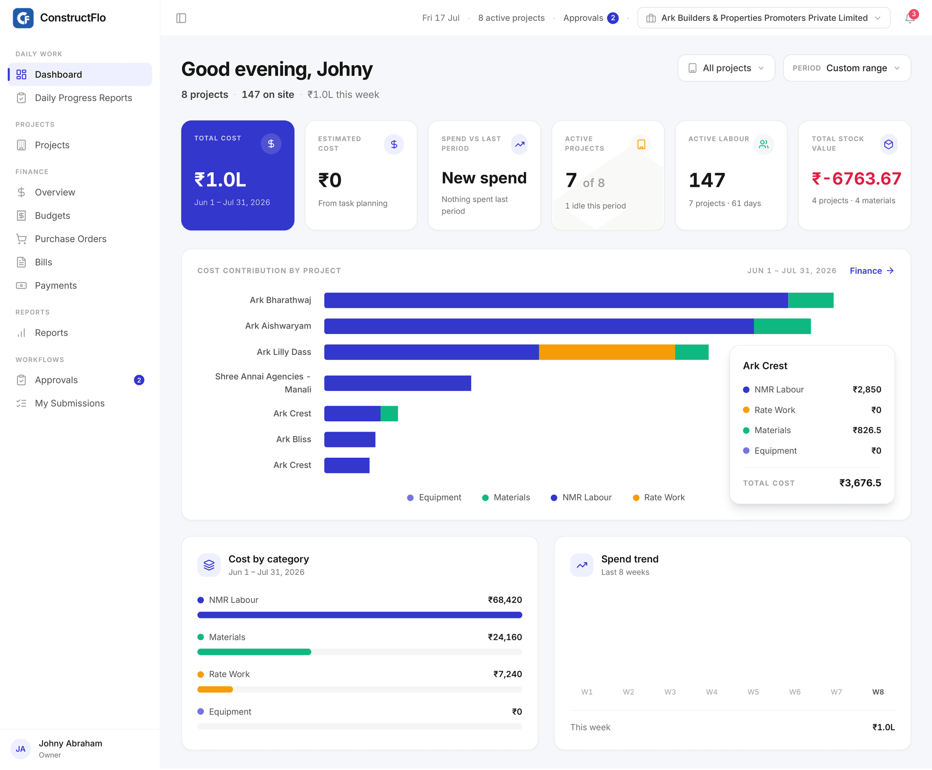Owner dashboard: total cost, cost contribution by project, cost by category, and spend trend across all projects.